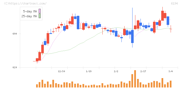 アトラエ(6194)の日足チャート