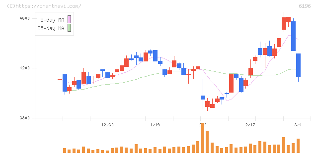 ストライク(6196)の日足チャート