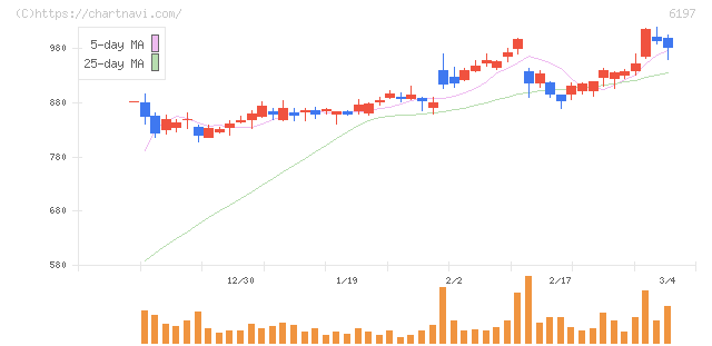 ソラスト(6197)の日足チャート