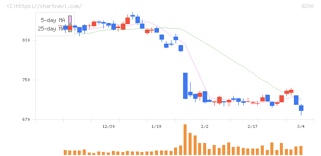 インソース(6200)の日足チャート