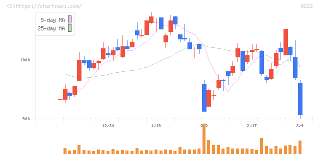 島精機製作所(6222)の日足チャート