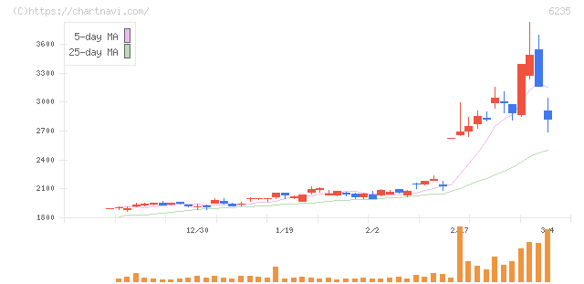 オプトラン(6235)の日足チャート
