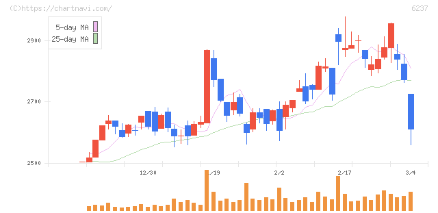 イワキ(6237)の日足チャート