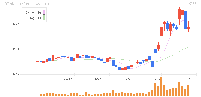フリュー(6238)の日足チャート