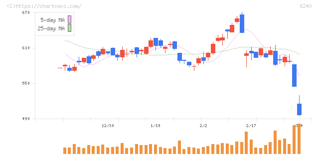 ヤマシンフィルタ(6240)の日足チャート