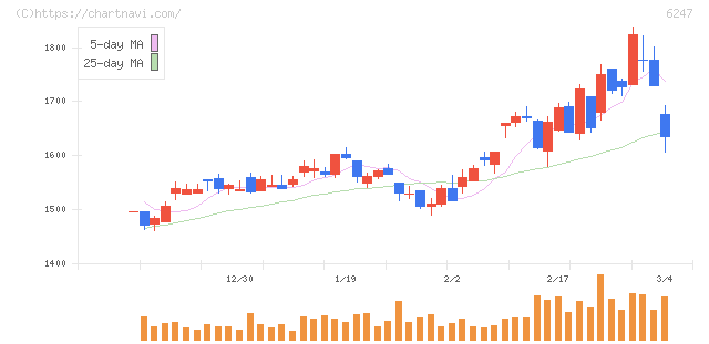日阪製作所(6247)の日足チャート