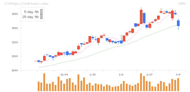 やまびこ(6250)の日足チャート