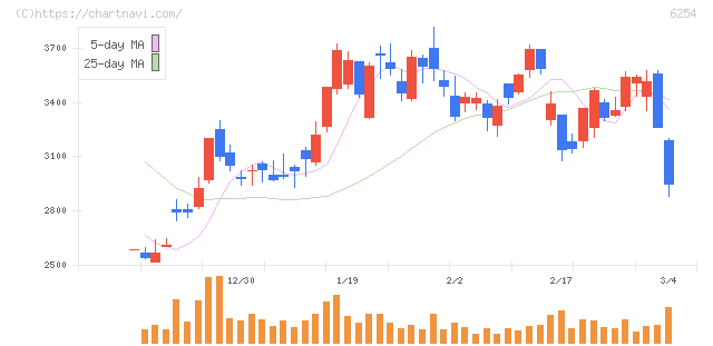 野村マイクロ・サイエンス(6254)の日足チャート