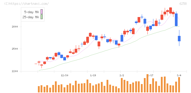 平田機工(6258)の日足チャート