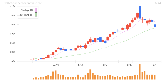 マルマエ(6264)の日足チャート