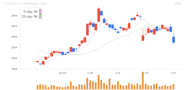 タツモ(6266)の日足チャート
