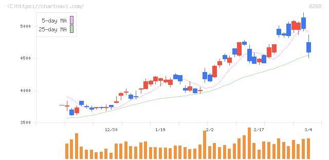 ナブテスコ(6268)の日足チャート