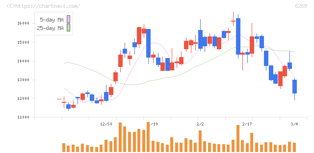 三井海洋開発(6269)の日足チャート