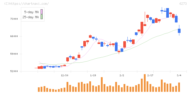 ＳＭＣ(6273)の日足チャート