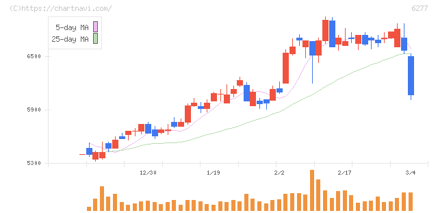 ホソカワミクロン(6277)の日足チャート