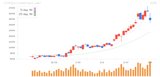 ユニオンツール(6278)の日足チャート