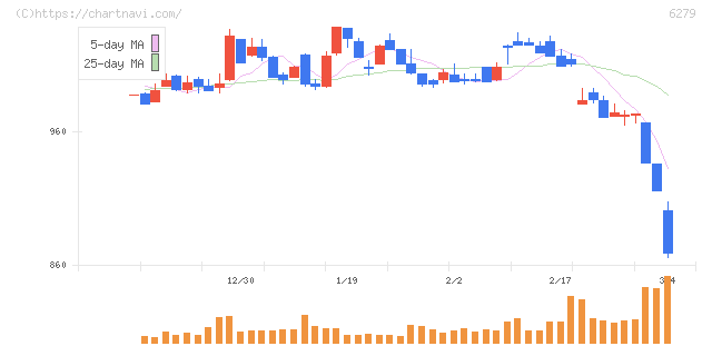 瑞光(6279)の日足チャート