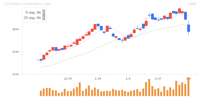 オイレス工業(6282)の日足チャート