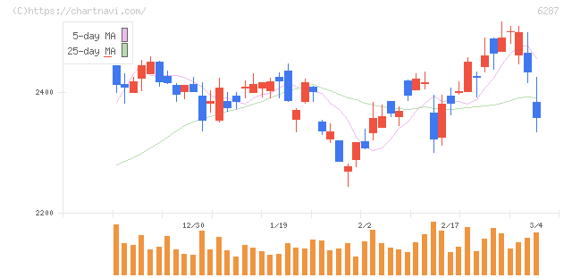 サトー(6287)の日足チャート