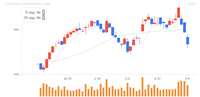 日精樹脂工業(6293)の日足チャート
