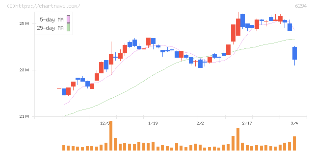 オカダアイヨン(6294)の日足チャート