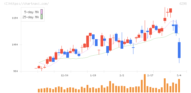 ワイエイシイホールディングス(6298)の日足チャート