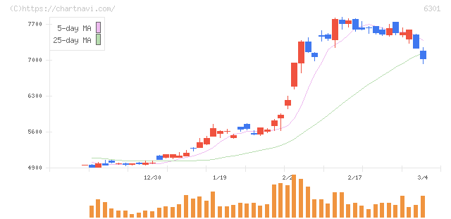 コマツ(6301)の日足チャート
