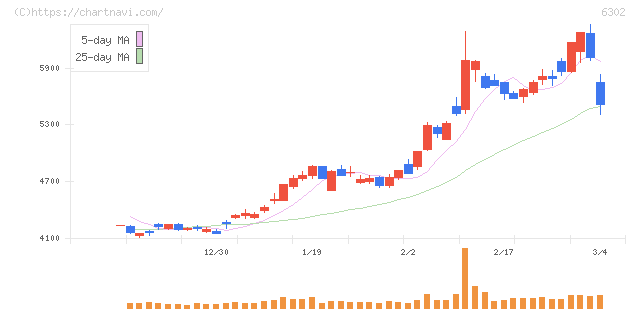 住友重機械工業(6302)の日足チャート