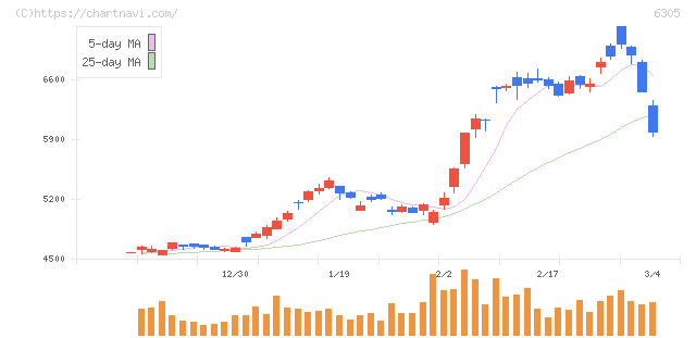 日立建機(6305)の日足チャート