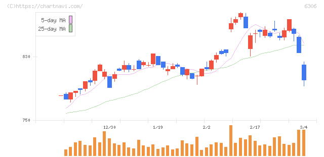 日工(6306)の日足チャート