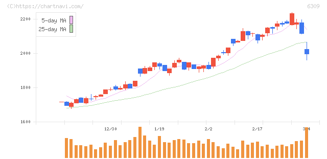巴工業(6309)の日足チャート
