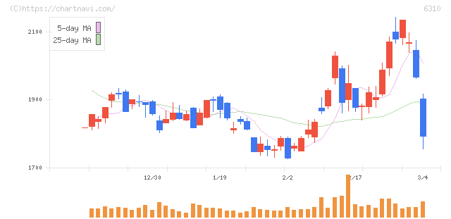 井関農機(6310)の日足チャート