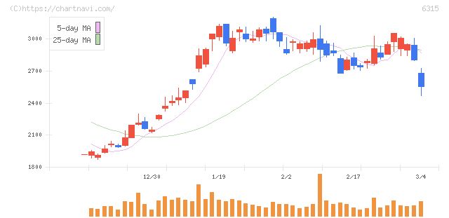 ＴＯＷＡ(6315)の日足チャート