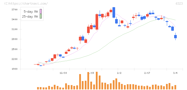 ローツェ(6323)の日足チャート