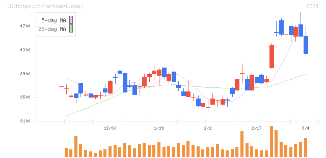ハーモニック・ドライブ・システムズ(6324)の日足チャート