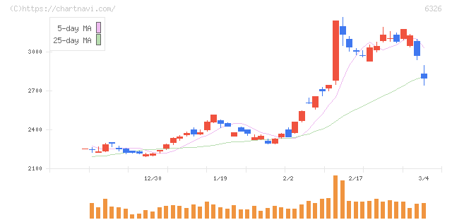 クボタ(6326)の日足チャート