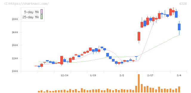 荏原実業(6328)の日足チャート