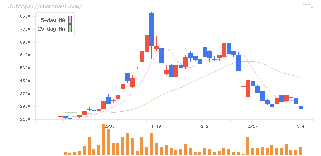東洋エンジニアリング(6330)の日足チャート