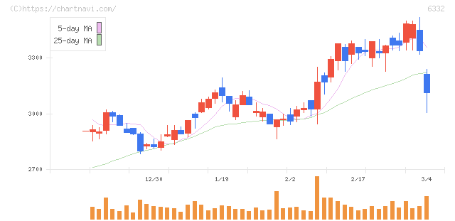 月島ホールディングス(6332)の日足チャート