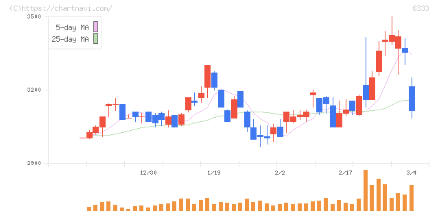 帝国電機製作所(6333)の日足チャート