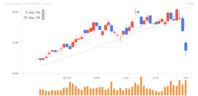 新東工業(6339)の日足チャート