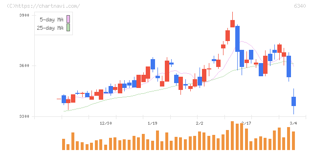 澁谷工業(6340)の日足チャート