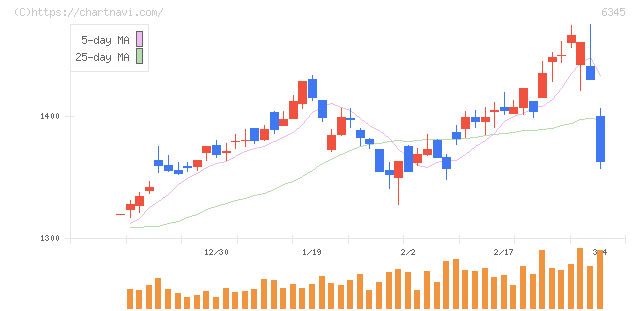 アイチコーポレーション(6345)の日足チャート