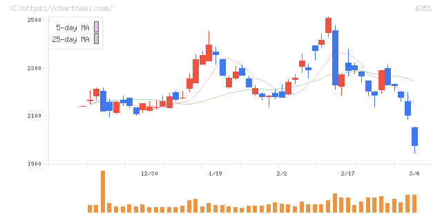 鶴見製作所(6351)の日足チャート