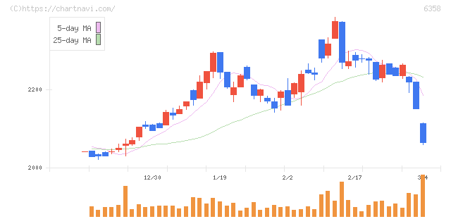 酒井重工業(6358)の日足チャート