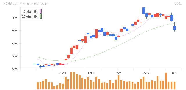 荏原(6361)の日足チャート