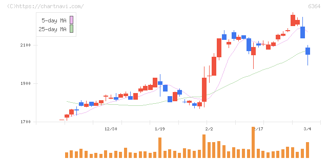 ＡＩＲＭＡＮ(6364)の日足チャート