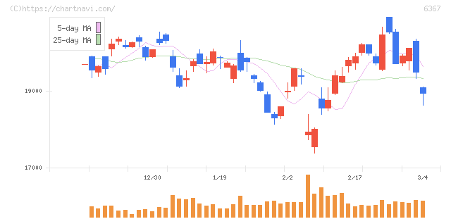 ダイキン工業(6367)の日足チャート
