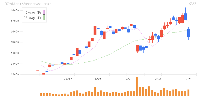 オルガノ(6368)の日足チャート