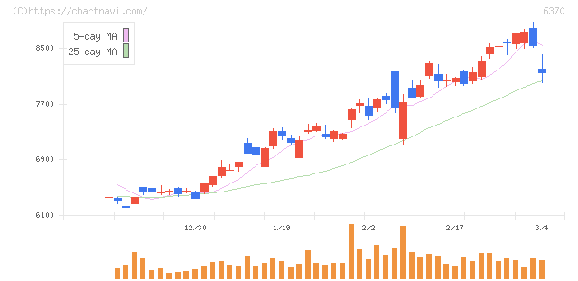 栗田工業(6370)の日足チャート
